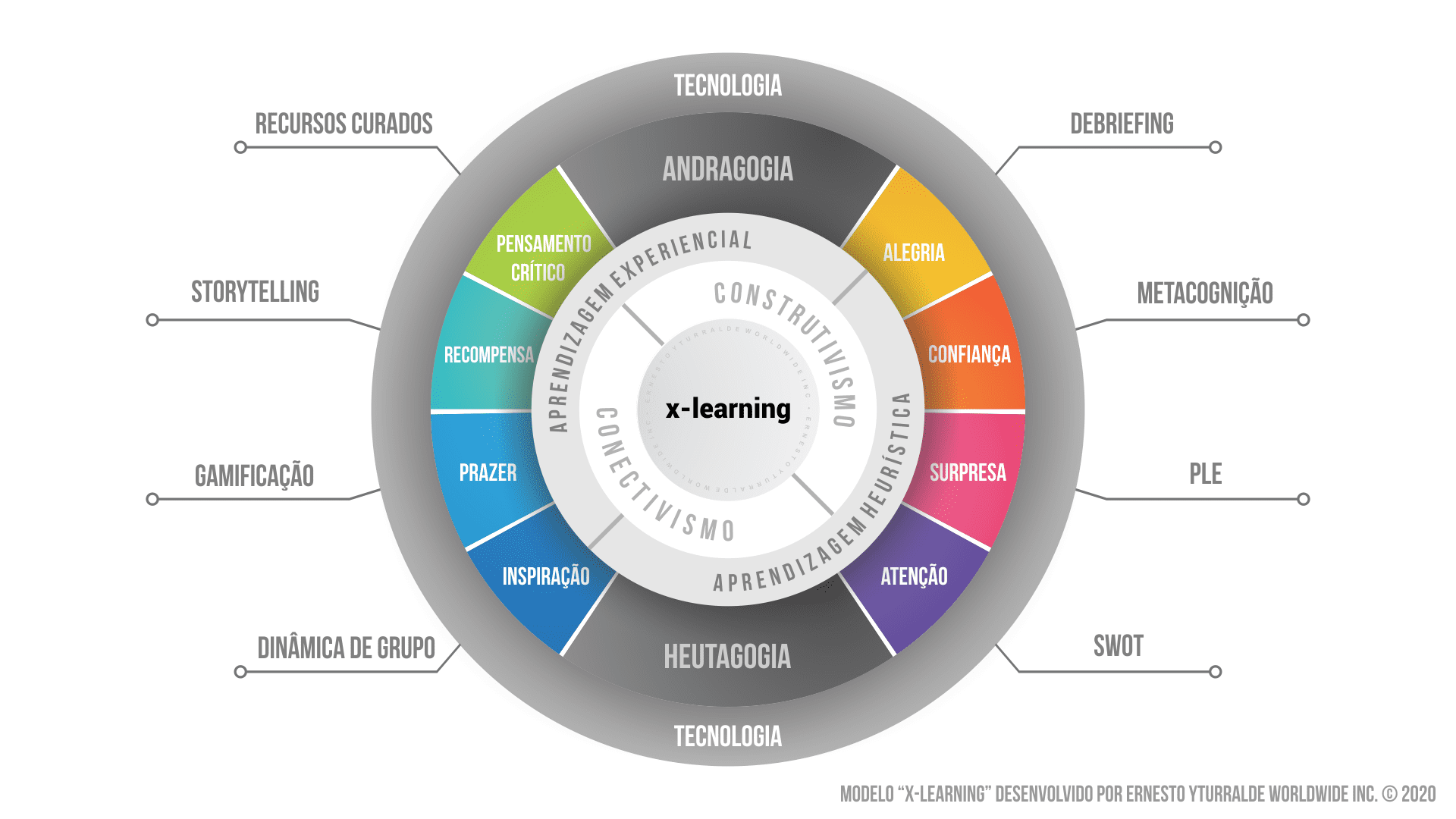 x-learning: Modelo de Processo de Ensino-Aprendizagem aplicando digitalmente a Aprendizagem Experiencial
